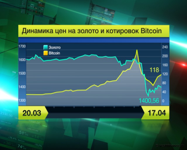Котировки цен на золото