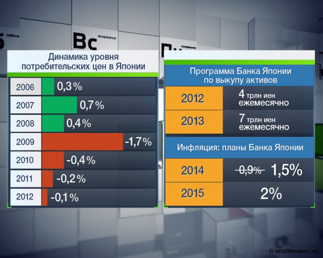 Динамика уровня потребительских цен в Японии