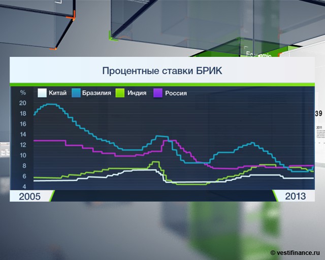 Процентные ставки БРИК