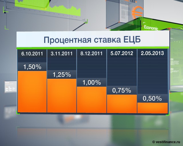 Процентная ставка ЕЦБ