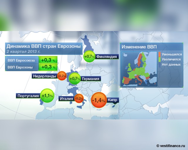 Динамика ВВП еврозоны