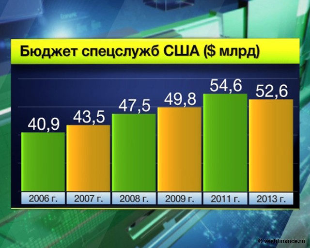 Бюджет спецслужб США