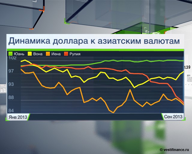 Динамика доллара к азиатским валютам