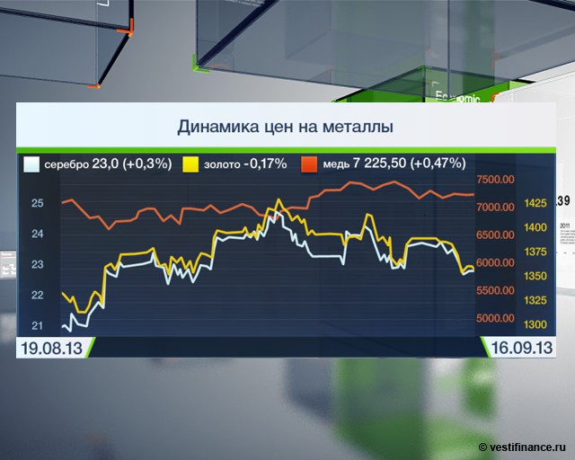 Динамика цен на металлы