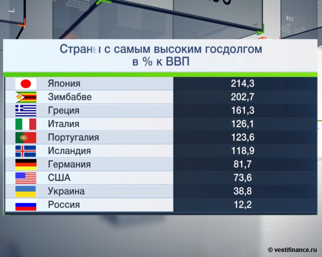 Отношение государственного долга к ввп стран Отношение государственного долга к ввп стран