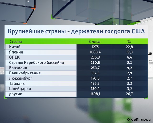 Крупнейшие страны-держатели госдолга США