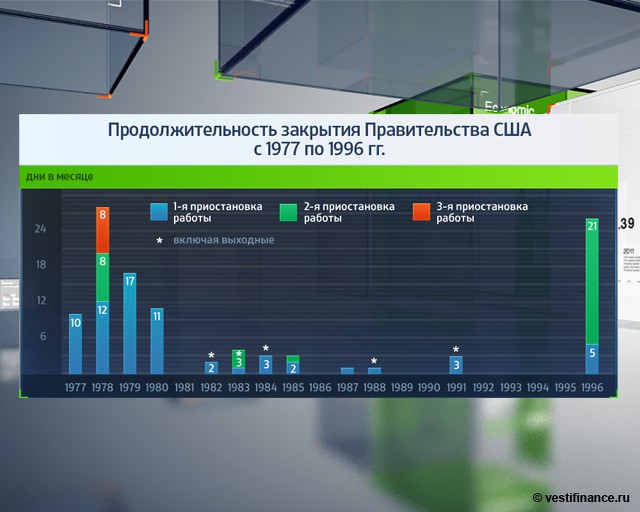 Новый shutdown в США начнется через 3 недели