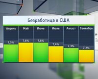 ФРС может пересмотреть цели по безработице