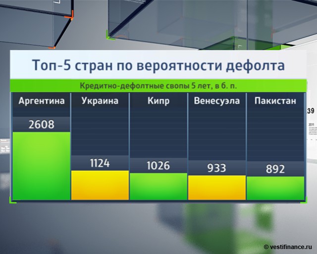 Топ-5 стран по вероятности дефолта